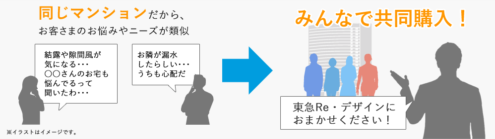 同じマンションだから、お客さまのお悩みやニーズが類似